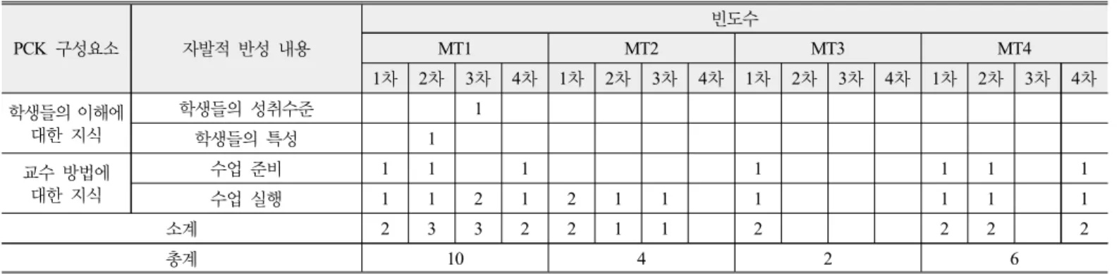 Table 12. Overall result of analysis on mentee’s reflection on mentor’s support