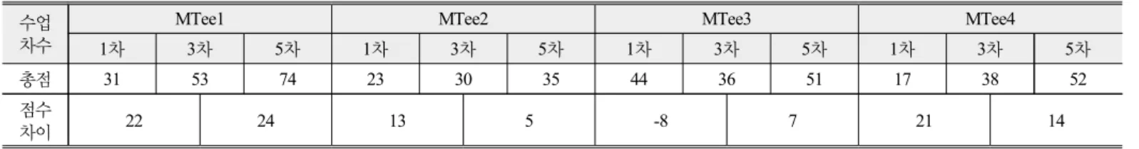 Table 13. A tabulation of analysis on Mentee’s RTOP score 