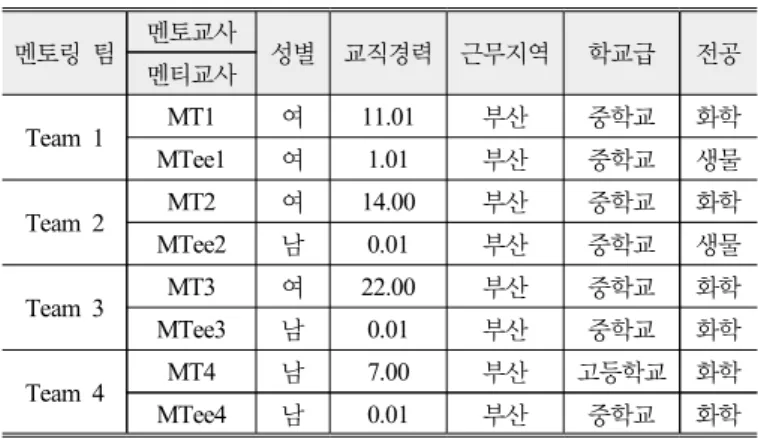 Table 1. Background of each mentoring team member