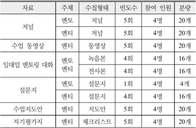 Table 2. List of data collection