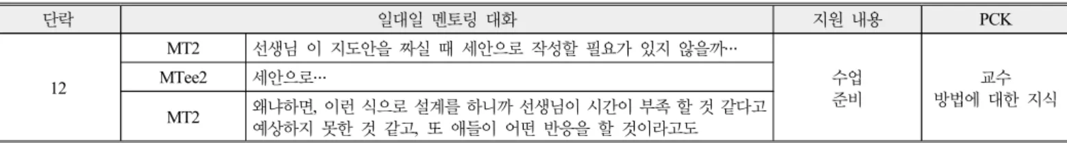 Table 6. Example of analysis on contents and frequency of mentor’s support by the feedback on mentee’s teaching