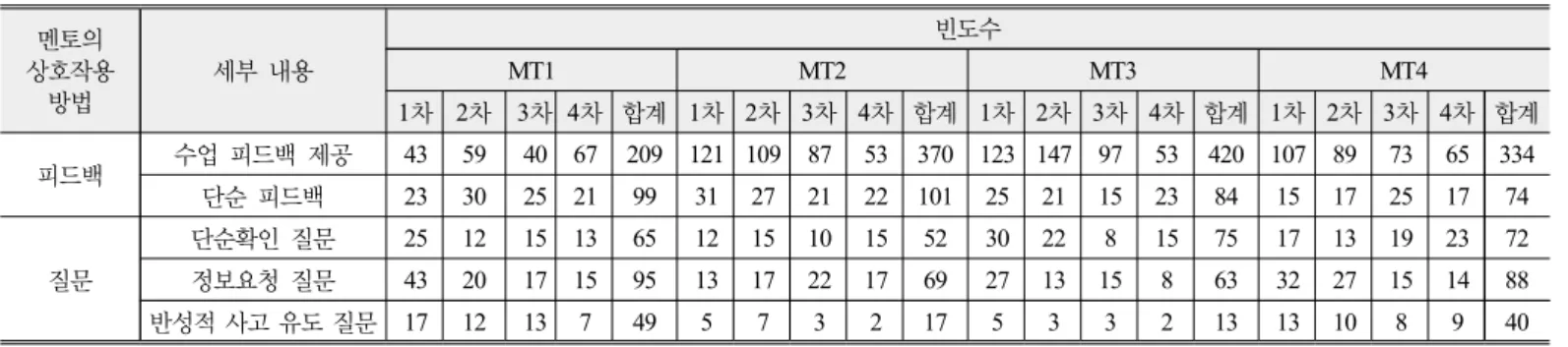 Table 9. Overall result of mentor-mentee interactions 