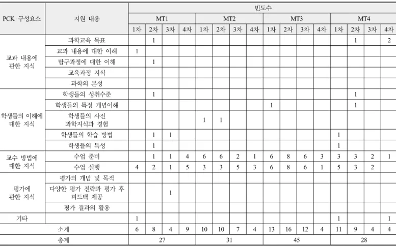 Table 10. Overall result of analysis on contents and frequency of mentor’s support by the feedback on mentee’s teaching