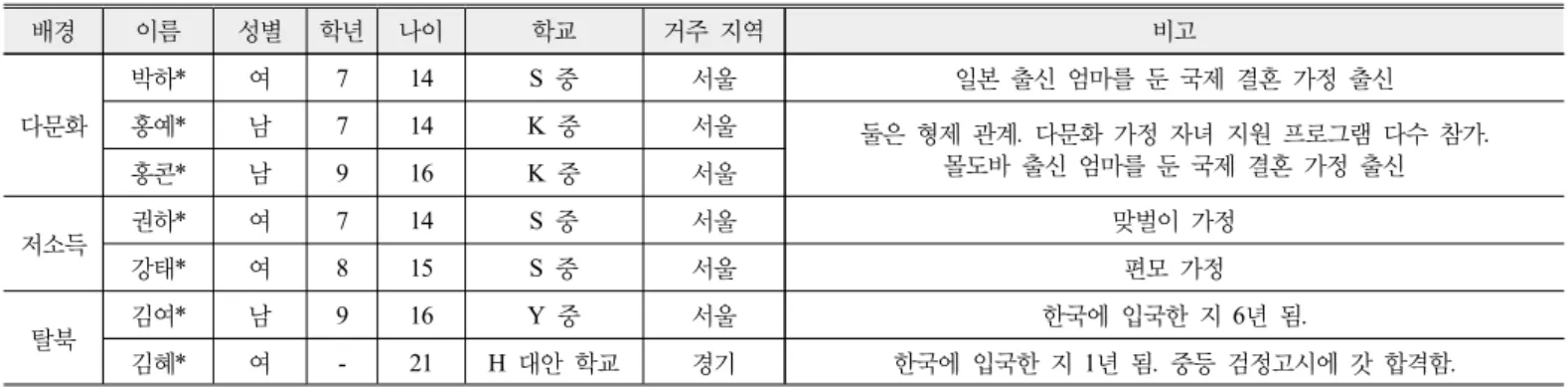 Table 2. Background of research participants