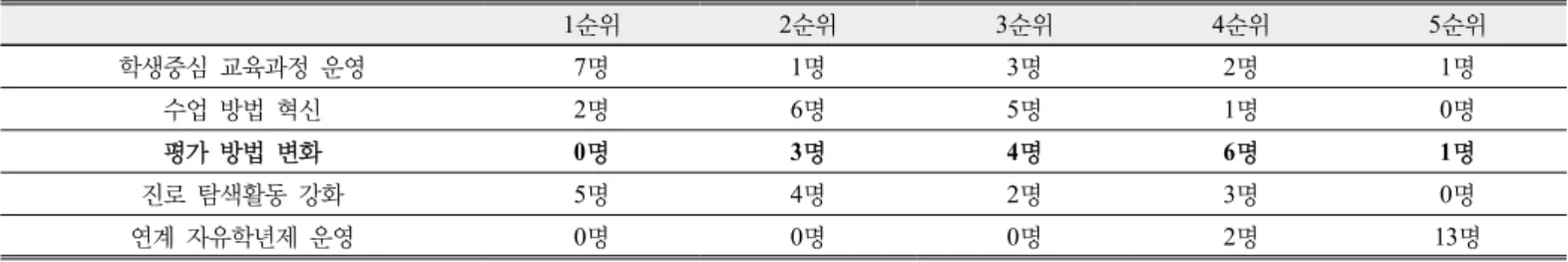 Table 1. Teacher Perceptions on Free Semester Guideline