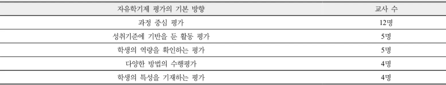 Table 2. Teacher Perceptions on Free Semester Assessment