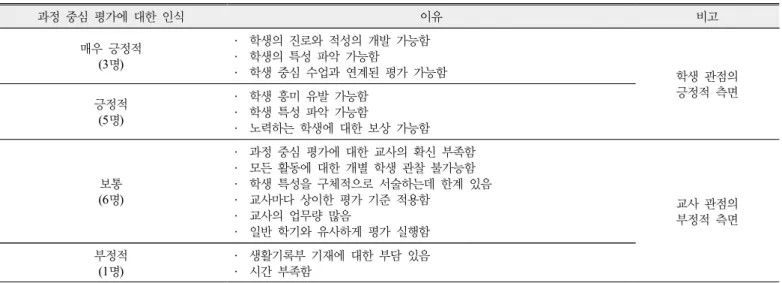 Table 3. Teacher Perceptions on Free Semester Process-based Assessment 