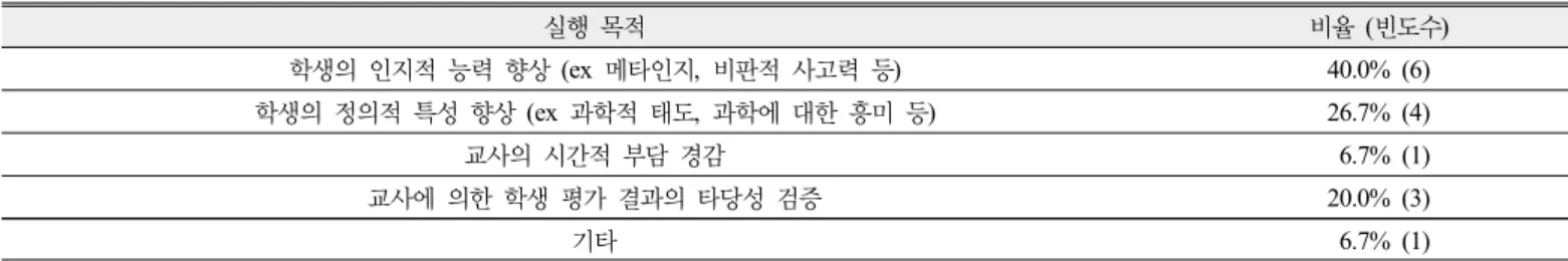 Table 4. Implementation of Teacher Assessment/Student Self·Peer Assessment 