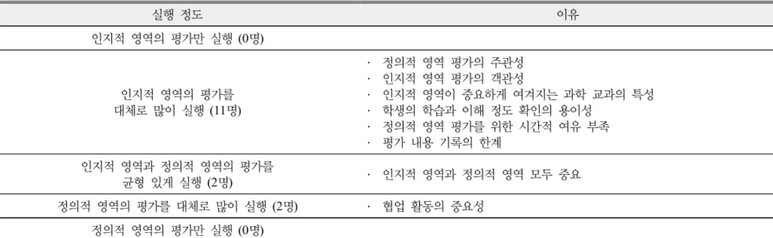 Table 7. Implementation of Cognitive/Affective Assessment