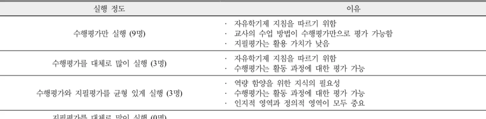 Table 10. Implementation of Performance Assessment and Paper-Pencil Assessment