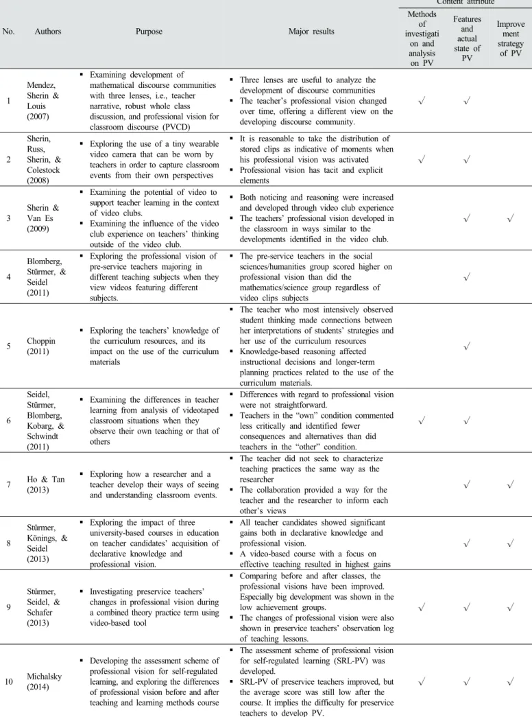 Table 3. Purpose and major results of the papers analyzed in this study 