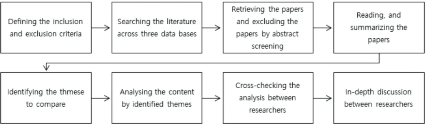 Figure 1. Overview of research process 