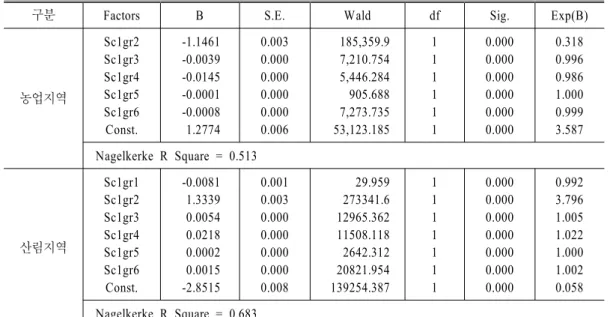 표 에서 산림지역의 분석결과를 회귀식으로 4 표현하면 다음과 같다. Log ( P i 1- P i ) = - 2.8515-0.0081 X 1,l +1.3339 X 2,l + 0.0054 X 3,l +0.0218 X 4,l +0.0002 X 6,l +0.0015 X 7,l (3) 3