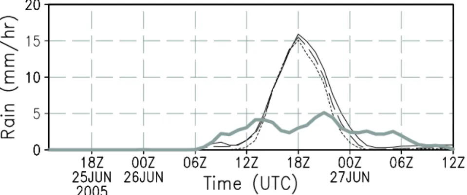 Fig. 10. The time evolution of hourly precipitation averaged over the middle part of Korean peninsula (126.1 to 128.8˚E and 36.2 to 38.3˚N), for the CNTL (solid), FLAT (dashed), NOLAND (dotted) experiments at the 3-km grid, and the observed AWS data  (thic