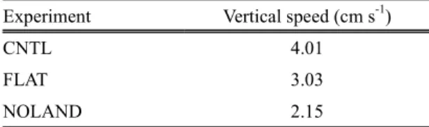 Table 3. The area averaged 48-hr averaged vertical speed  (cm s -1 ) at 850 hPa over the middle part of the Korean  pen-insula (126.1 to 128.8˚E and 36.2 to 38.3˚N)