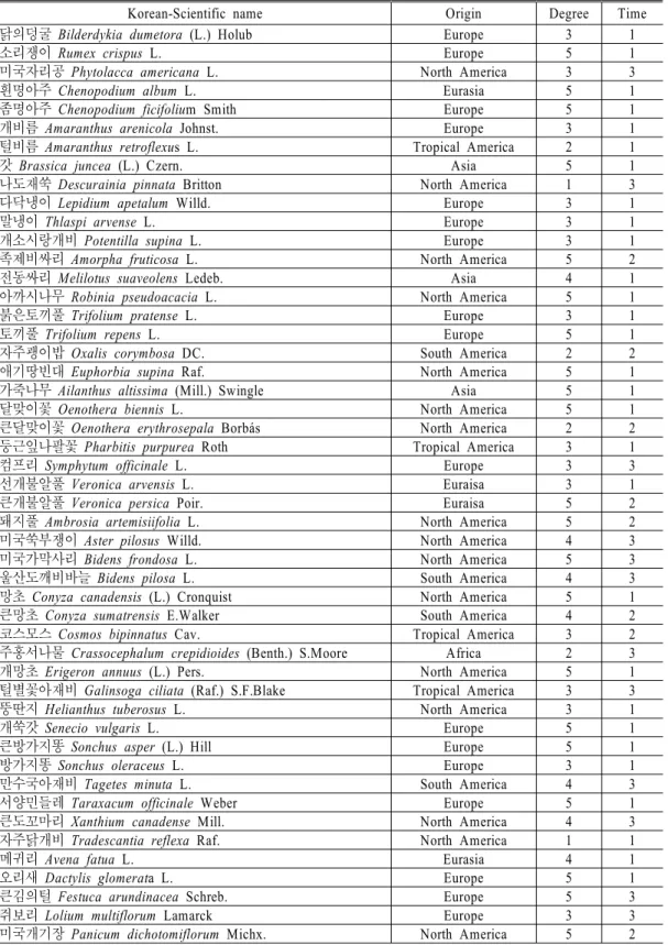 Table 7. The characteristics of naturalized plants in the Hwarang district.