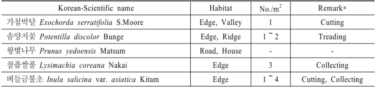 Table 2. The characteristics of rare plants in the Hwarang district.
