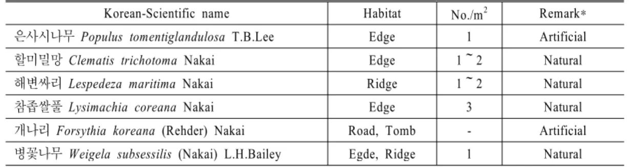 Table 3. The characteristics of endemic plants in the Hwarang district.