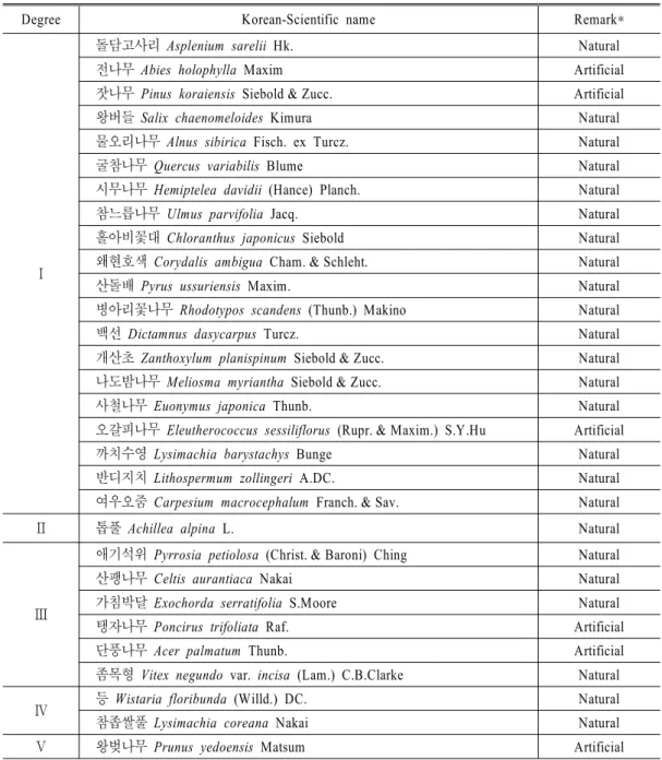 Table 4. The list of the specific plants based on floral region in the Hwarang district.
