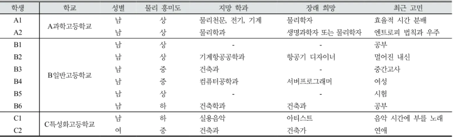 Table 2. Basic information of research participants - students