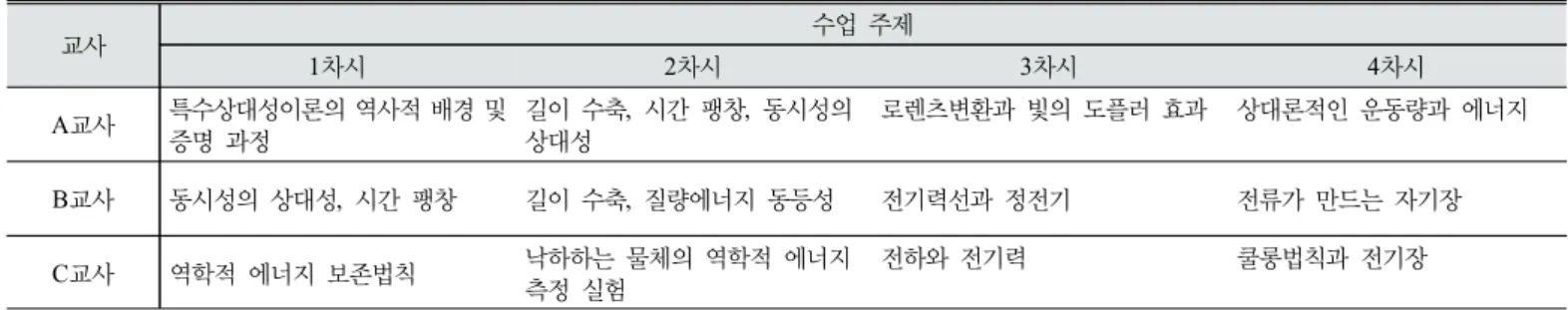 Table 3. Topics of the observed physics lesson