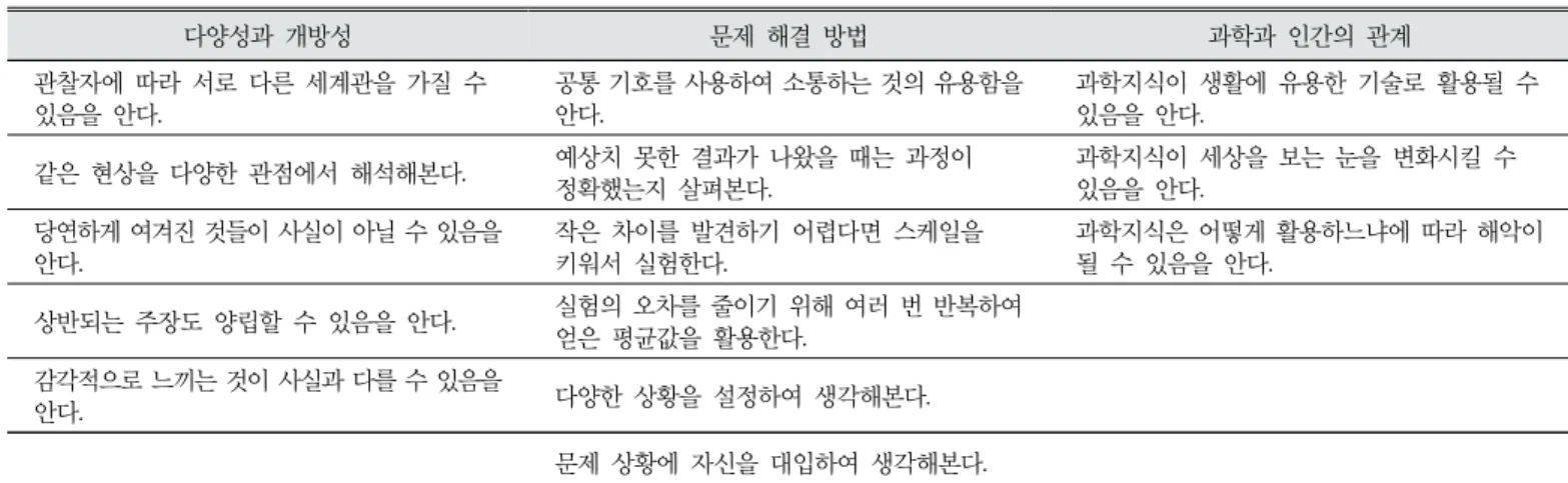 Table 4. 1 st  analysis - categories and examples of ‘Wisdom of Science’