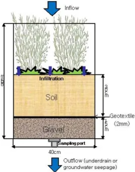 Table 1. Physical and chemical characteristics of soil used in the study.