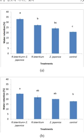 Figure 2. Water retention in the rain garden mesocosms at two rainfall intensities：(a)2.5mm/hr (b) 5.0mm/hr (Letters in the figures show  sig-nificant differences among treatments at α