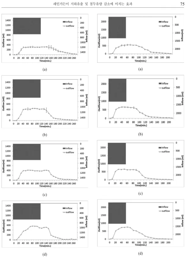 Figure 3. Inflow and outflow water volume of the rain garden mesocosms at 2.5mm/hr rainfall intensity ： (a) R
