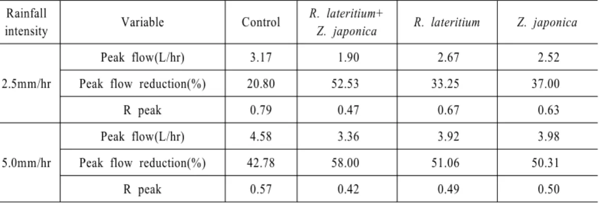 Table 2. Hydrologic variables of four different rain garden mesocosms at two rainfall intensities.