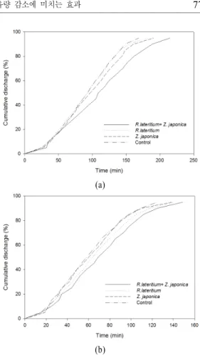 Figure 5. Cumulative outflow water volume from the rain garden mesocosms at two rainfall intensities (a)2.5mm/hr (b)5.0mm/hr