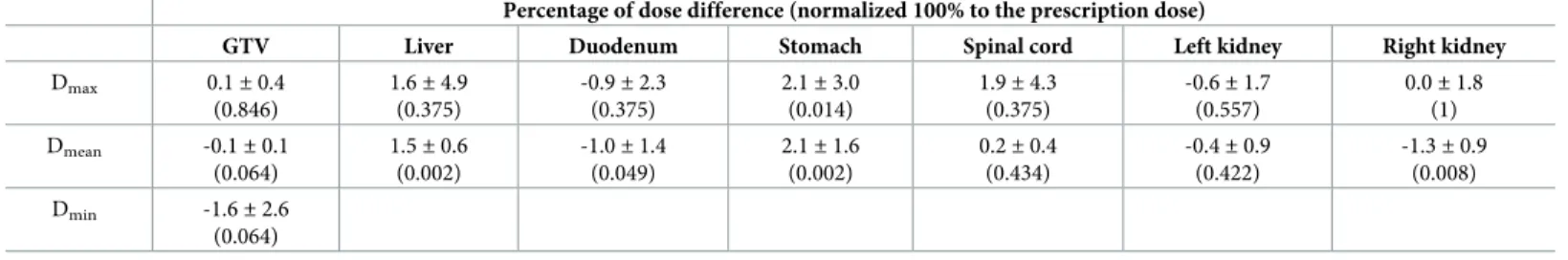Fig 5. An example of dose distribution changes for a liver case. The prescription dose was 45 Gy in three fractions.