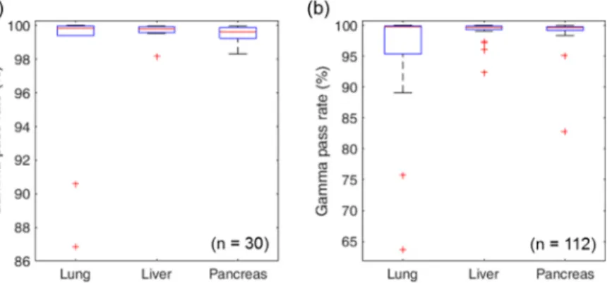 Fig 6. Box plotted distribution of the gamma pass rates for (a) 30 patients and for (b) 112 treatment fractions.