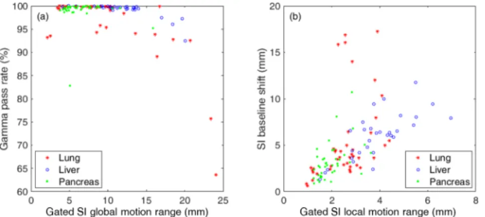 Fig 9. (a) Gated SI global motion range of the targets versus gamma pass rate for each fraction of the treatments