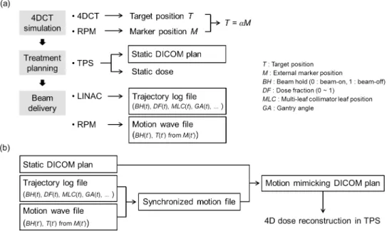 Fig 1. Overview of the 4D dose reconstruction process throughout the entire treatment process