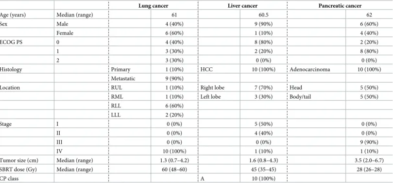 Table 1. Patient characteristics.