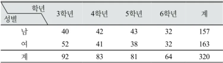 Table 1. Information of participants