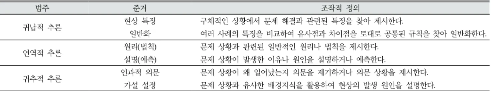 Table 3. Operational definition of subcategories by scientific reasoning types