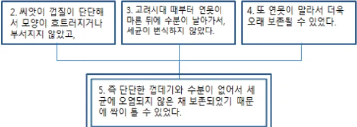 Figure 2. Level 5 of inductive reasoning(Lim &amp; Kim, 2018)