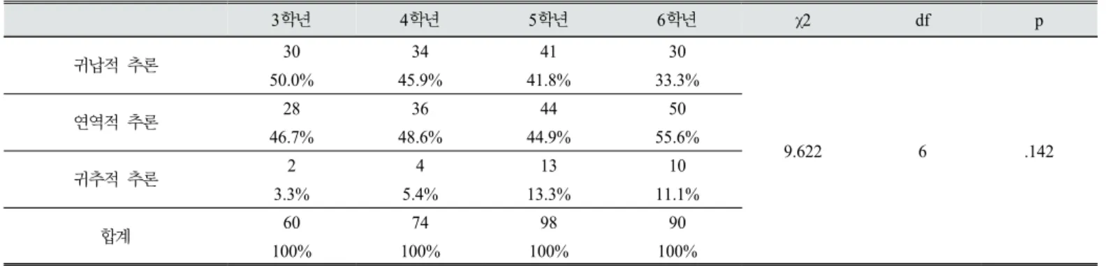 Table 7. Scientific reasoning types by grades 