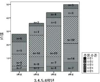 Figure 8. Differences of abductive reasoning levels by  grades