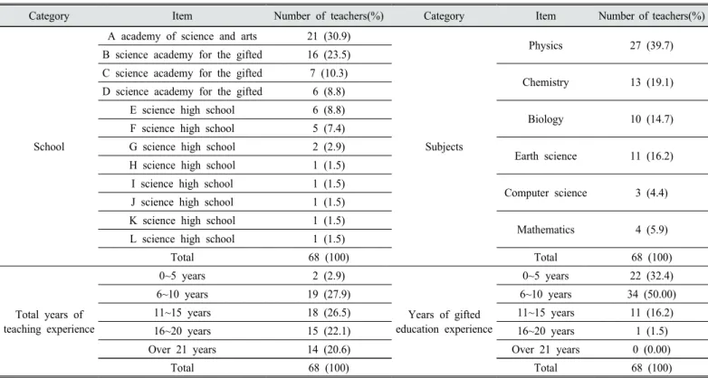 Table 1. General characteristics of the teachers of gifted students who responded to the questionnaire