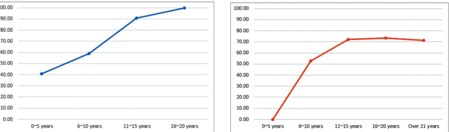 Figure 1. Percentage of teachers who perform research ethics education in classes according to their years of teaching  experience (Left: years of gifted education experiences, right: total years of education experiences) 