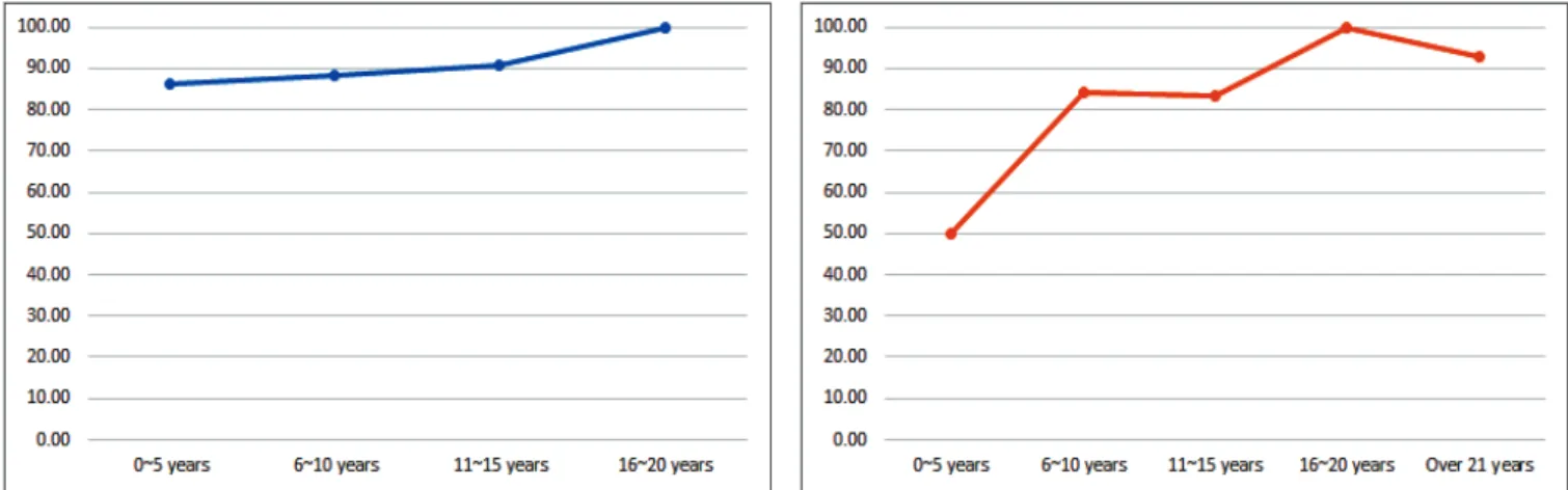 Figure 3. Percentage of teachers conducting research ethics education in the mentoring process (Left: years of gifted education  experiences, right: total years of education experiences)