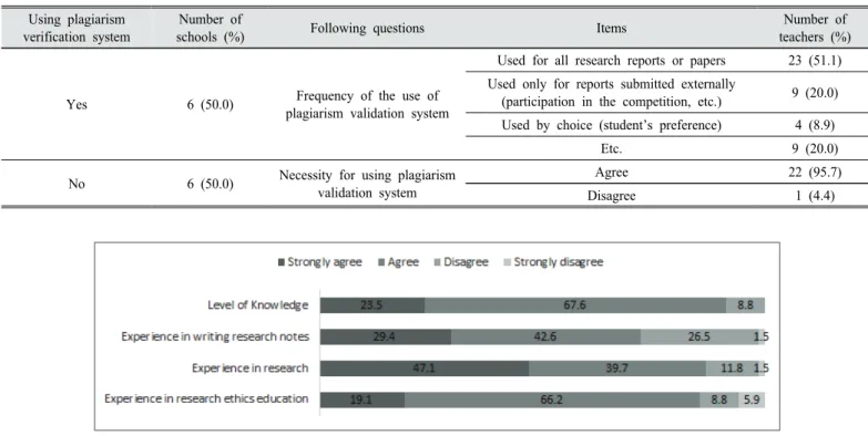 Table 6. Current status of using plagiarism validation system