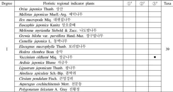 Table 3. Continued. 5. 식물구계학적 특정식물 특정식물은 우리나라 4,200여종의 관속식물 중 1,071종류를 5개의 등급으로 구분하였으며, 이중 Ⅴ등급 식물군은 고립 혹은 불연속적으로 분포하는 분류군, Ⅳ등급 식물군은 4개의 아구 중 1개의 아구에만 분포하는 분류군, Ⅲ등급 식 물군은 4개의 아구 중 2개의 아구에 분포하는 분 류군, Ⅱ등급 식물군은 일반적으로 백두대간을 중심으로 비교적 1,000m이상 되는 지역에 분포 하는 분류군, Ⅰ