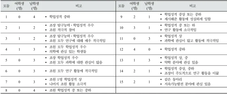 Table 1. Information of students that took part in small-group inquiry activity