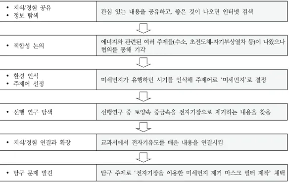 Figure 1. Example of process of inquiry theme generation  (group  1)