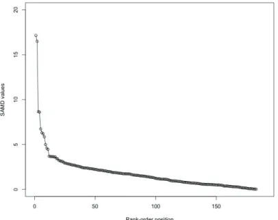 Figure 2. SAMD statistic results  