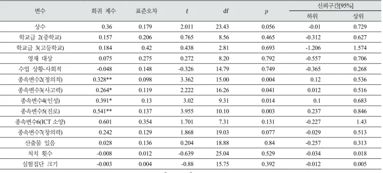 Table 3. Results of hierarchical meta-regression analysis of moderators 